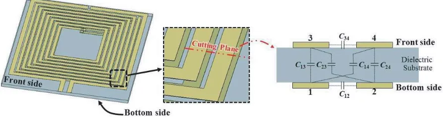 Figure 4. Eﬀect of the varying dielectric loss tangent (tan δ) of PCB substrate. (a) Self-resonant coiland (b) external capacitor-loaded resonant coil