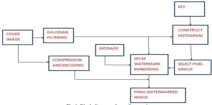 Fig 1. Block diagram of encoding section 