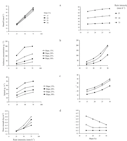 Fig. 1. Slope inclination and rain intensity effects on: a – runoff intensity, b – sediment concentration, c – splash of soil particles in thedirection�of�front�section�of�the�flume,�and�d�–�shear�strength�of�soil�surface�in�control�treatments.