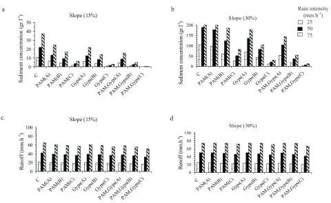 Fig. 2. Soil amendments effect on reducing sediment concentration (a, b) and runoff intensity (c, d) at 15 and 30 % slopes and differentrain intensities compared with the control