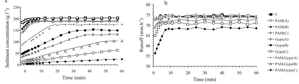 Fig. 3. Soil amendments effect on splash of soil particles in the direction of front section of the flume at 15 and 30% slopes and differentrain�intensities�compared�with�the�control.�Explanation�as�in�Fig.�2.
