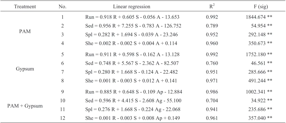Table 2 shows multivariable linear regression results atstepwise�method�in�rainfall�simulation�experiments.