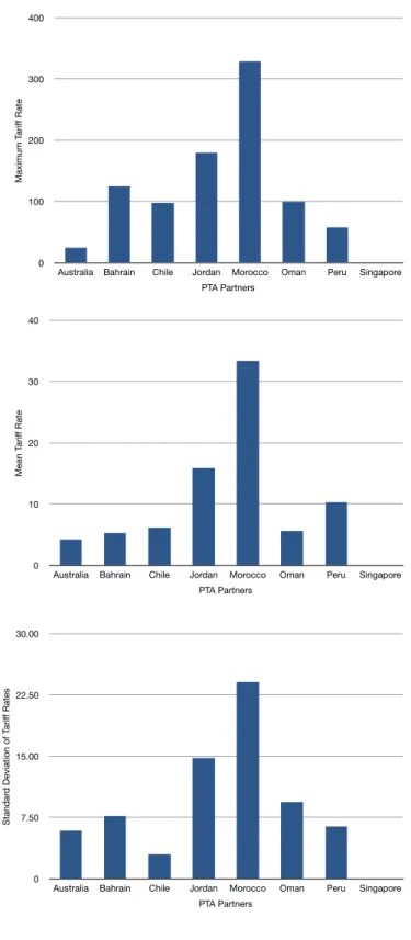 Figure 2: Summary Statistics of Ad Valorem Rates—Partner States 0100200300400