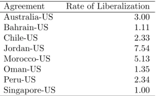 Table 3: Summary Statistic of Partner States’ Staging Categories