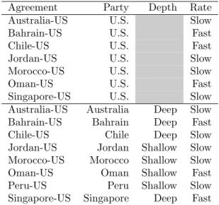 Table 4: Dichotomous Classification of the Terms of Trade Liberalization