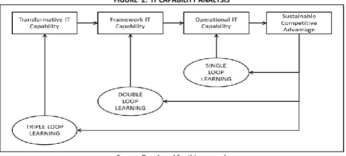 FIGURE  2:  IT CAPABILITY ANALYSIS 