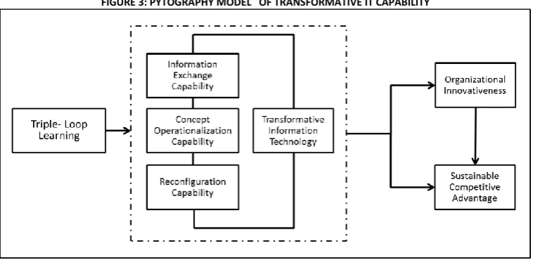 FIGURE 4: GRAND THEORETICAL MODEL OF  TRANSFORMATIVE IT CAPABILITY 