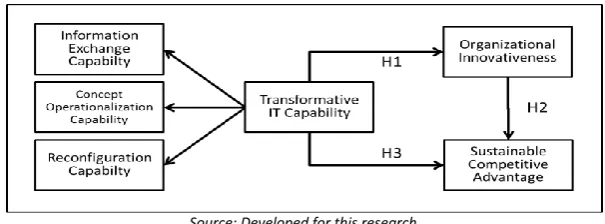 FIGURE 5 : THE EMPIRICAL MODEL OF  TRANSFORMATIVE IT CAPABILITY. 