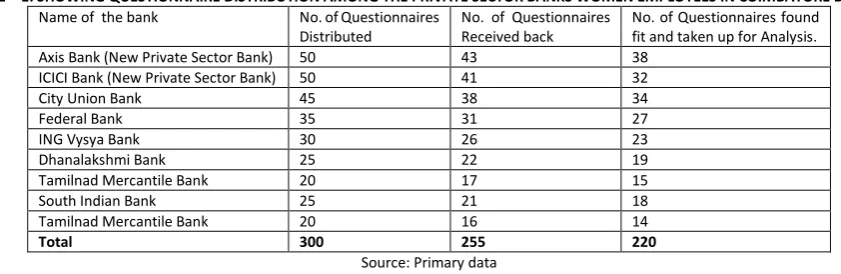 TABLE – 1: SHOWING QUESTIONNAIRE DISTRIBUTION AMONG THE PRIVATE SECTOR BANKS WOMEN EMPLOYEES IN COIMBATORE DISTRICT 