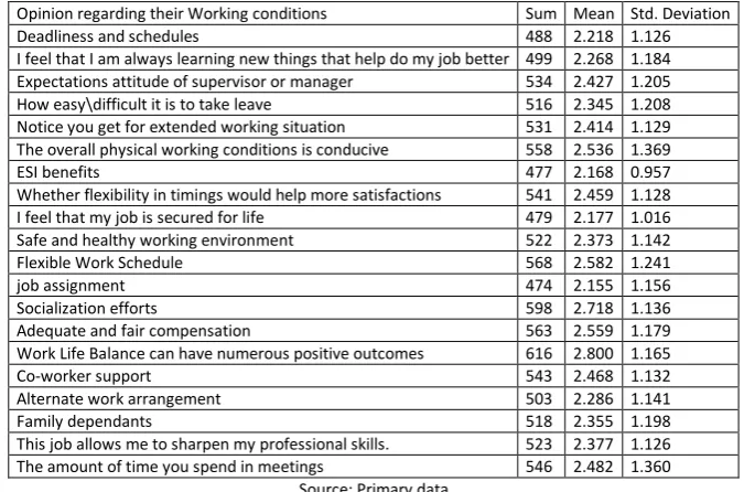 TABLE 2: SHOWING DESCRIPTIVE STATISTICS OF RESPONDENTS’ OPINION REGARDING THEIR WORKING CONDITIONS 