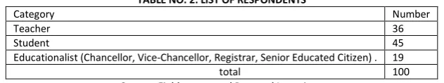 TABLE NO. 1: LIST OF UNIVERSITIES IMPARTING MANAGEMENT EDUCATION IN ASSAM 