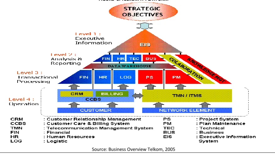 FIGURE  1: TELKOM IT PLATFORM 