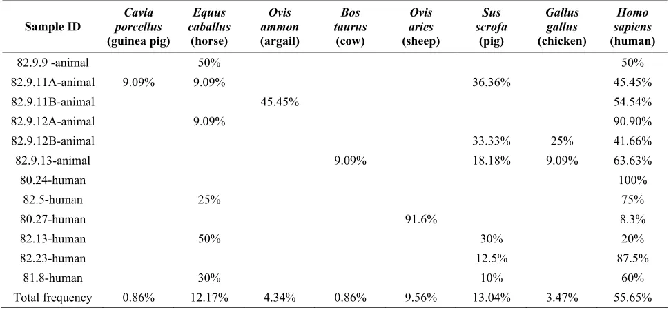 Table 2.  Frequency of different DNA sequences found on animal/human samples 