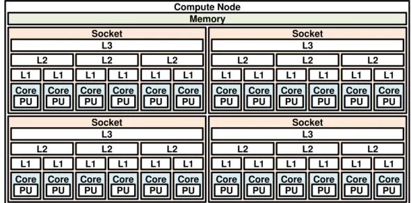 Figure 2.1: Example of machine topology of a UMA machine with 24 PUs distributed in 4 sockets.