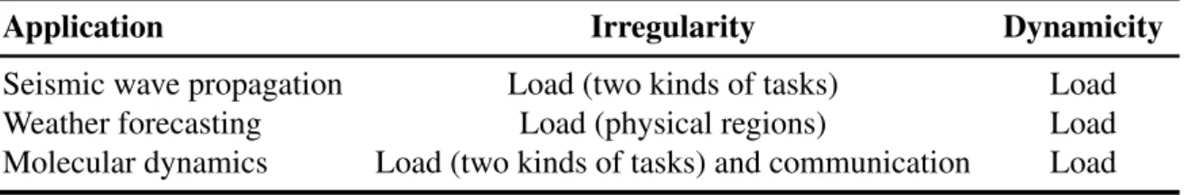 Table 2.2: Characterization of the example applications in regards to application dynam- dynam-icity and irregularity.