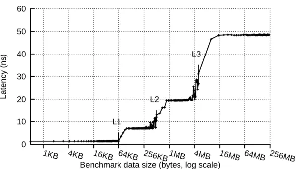 Figure 3.3: Memory latency measured with lat_mem_rd for different data sizes on Opt48.