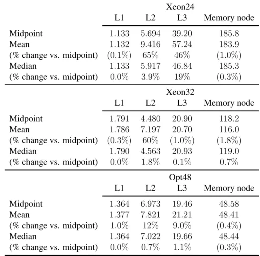Table 3.1: Memory latency (ns) as measured by lat_mem_rd on different machines.