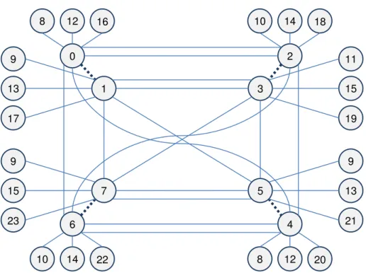 Figure 3.6: Interconnections of the first eight NUMA nodes of machine Xeon192 based on topology file