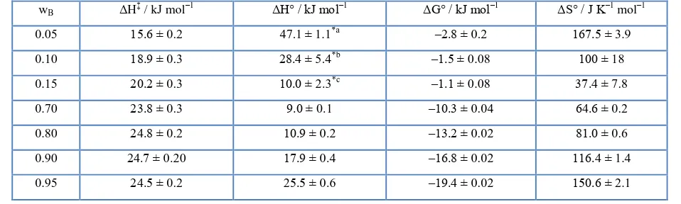 Table 6. Thermodynamic quantities (ΔH‡, ΔH°, ΔS°, ΔG°) for CsBr in mixed solvents butan-2-ol + water at 298.15 K, R = a + s