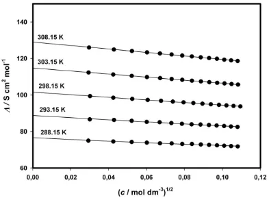 Figure 2. Molar conductivity of CsBr in aqueous butan-2-ol mixture with wB = 0.05 from 288.15 K to 308.15 K; dοts, experimental data; full line, calculated values, (R = a + s)