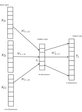 Figure 2.1: continuous bag of words model;