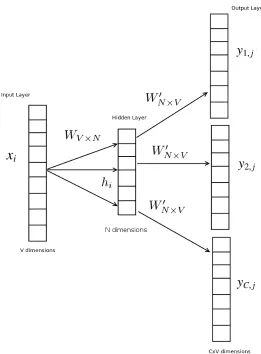 Figure 2.2: Skip-gram model; input is the target word, outputs are C context words.