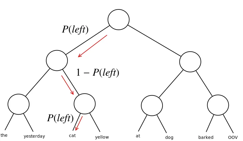 Figure 2.3: Hierarchical Softmax