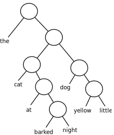 Figure 2.4: Huﬀman encoding; words that are more common will be closer to the root.