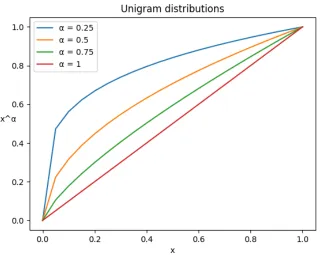 Figure 2.5: Unigram distribution