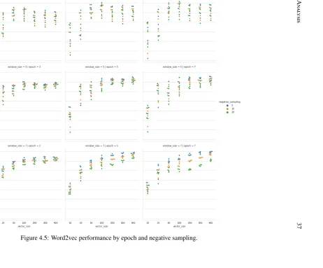 Figure 4.5: Word2vec performance by epoch and negative sampling.