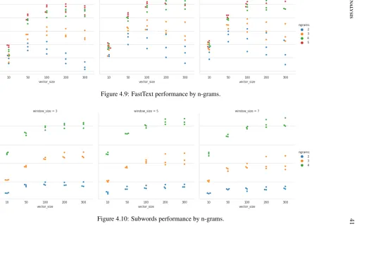 Figure 4.9: FastText performance by n-grams.
