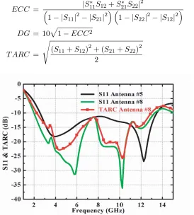 Figure 11. Simulated S11 & TARC values of Antenna #5 and proposed structure.