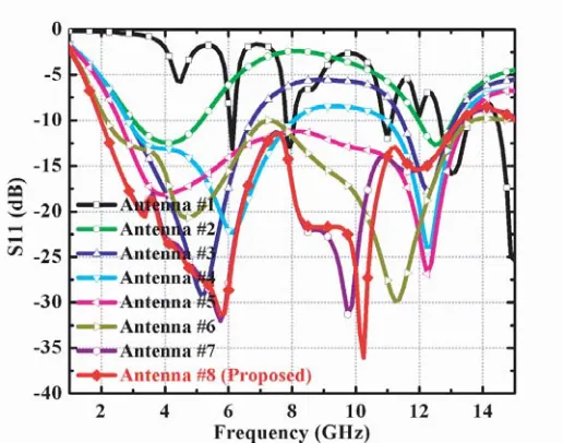 Figure 3. Simulated ‘S11’ values of antenna evolution stages.