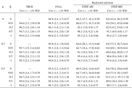 Table 5.4.D: Empirical coverage (Cov), tail errors (of 95% CIs constructed by the true model, the full model, stepwise AIC and stepwiseBIC backward selection methods for different correlation levels between ﬁve covariates,where N=300 and outcome probabilit