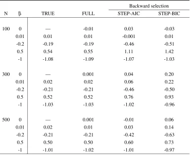 Table 5.2.A: Mean of point estimates obtained from the true model, the full model, step-1,000 simulations, the results of backward selection methods are based on 10,000 simula-wise AIC and stepwise BIC backward selection methods for different sample sizes,
