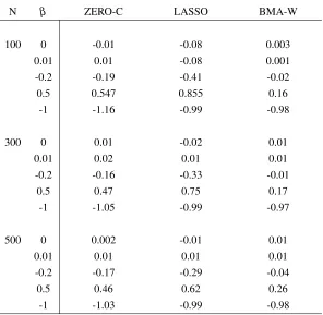 Table 5.2.B: Mean of point estimates obtained from the zero-corrected backward selection,LASSO, and Wald based Bayesian model-averaging methods for different sample sizes,where ρ = 0.5 and outcome probability is 50%