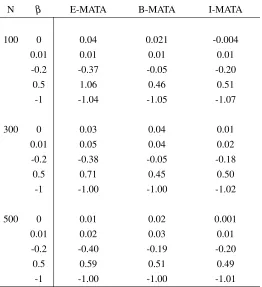 Table 5.2.C: Mean of point estimates of the backward stepwise selection (E-MATA), Oc-backward stepwise selection and Occam’s window means are based on 5,000 simulations,cam’s window (B-MATA) and inclusion fraction (I-MATA) based model-averaging tail areame