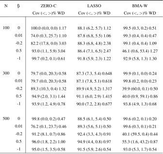Table 5.2.E: Empirical coverage (Cov), tail errors (<, >)% and averaged width (WD) of95% CIs constructed by the zero-corrected backward selection, LASSO and Wald basedBayesian model-averaging methods for different sample sizes, where ρ = 0.5 and outcomepro