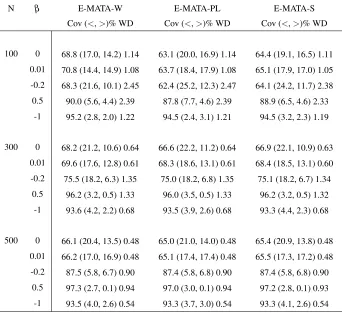 Table 5.2.F: Empirical coverage (Cov), tail errors (<, >)% and averaged width (WD)of three model-averaging CI construction methods for different sample sizes using set ofcandidate models obtained from backward AIC selection approach for 95% nominal levelbased on 5,000 simulations, where ρ = 0.5 and outcome probability is 50%; Wald basedE-MATA-W, proﬁle-likelihood based E-MATA-PL, and score function based E-MATA-S.