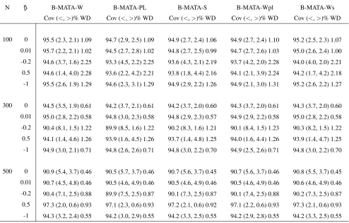Table 5.2.G: Empirical coverage (Cov), tail errors (and outcome probability is 50%; Wald based B-MATA-W, proﬁle-likelihood based B-MATA-PL,score function based B-MATA-S, Wald based method corrected by the proﬁle-likelihood B-MATA-<, >)% and averaged width (WD) of ﬁve model-averaging CI construction methods for different sample sizes using set of candidate models obtainedfrom Occam’s window approach for 95% nominal level based on 5,000 simulations, where ρ = 0.5Wpl, and Wald based method corrected by the score function B-MATA-Ws.