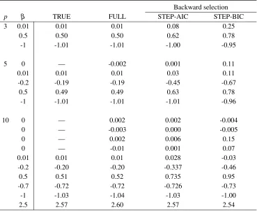 Table 5.3.A: Mean of point estimates obtained from the true model, the full model, step-wise AIC and stepwise BIC backward selection methods for different number of covariates,where N=500, ρ = 0.5 and outcome probability is 30%