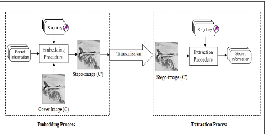 Figure 1: Steganography process 