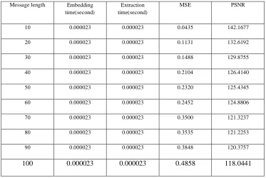 Table 1: Calculated parameters using Png image with size=384x512x3 
