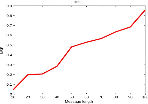 Figure 6: Relationship between PSNR and message length 