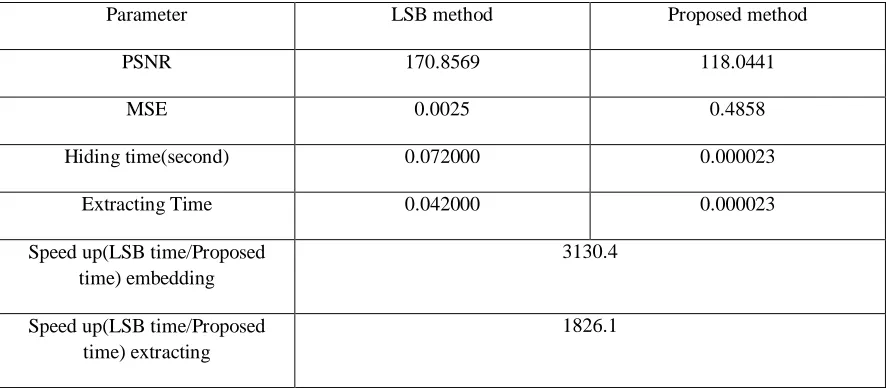Table 3: Private Key of message hiding 