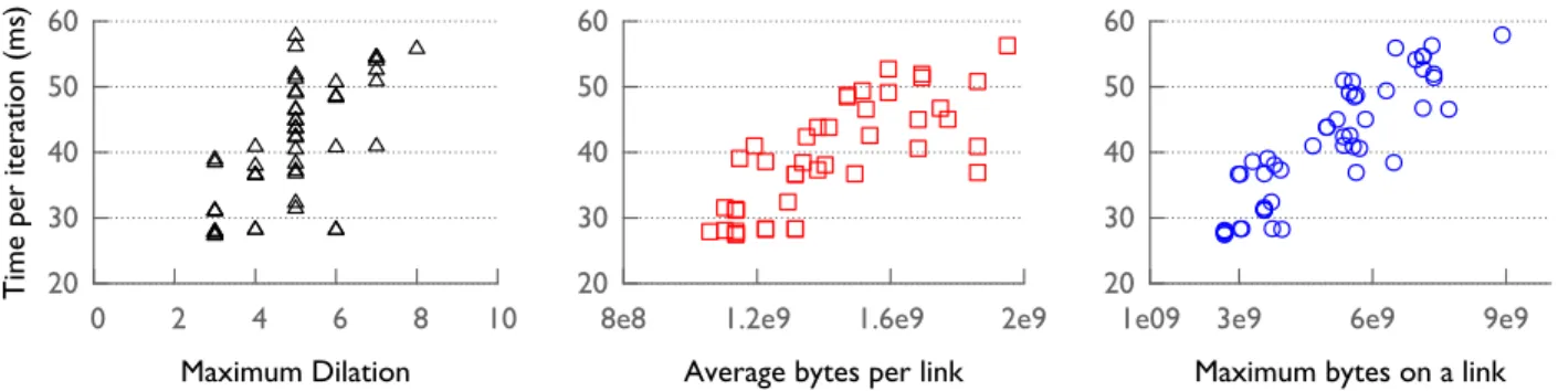 Figure 1: Performance variation with prior metrics for five-point halo exchange on 16,384 cores of Blue Gene/Q