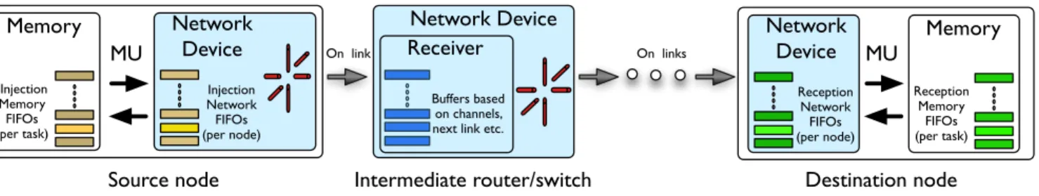Figure 2: Message flow on Blue Gene/Q - a task initiates a message send by putting a descriptor in one of its memory injection FIFOs; the messaging unit (MU) processes these descriptors and injects packets into the injection network FIFOs from which the pa