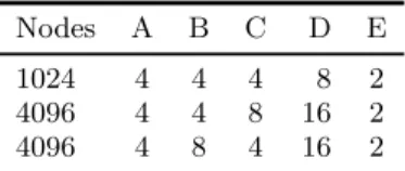 Table 2: Dimensions of the allocated job partitions on BG/Q.