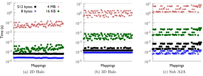 Figure 4: Performance variations with different task mappings on 16,384 cores of BG/Q