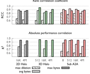 Figure 5: Prediction success based on prior features on 16,384 cores of BG/Q. The best RCC score is 0.91 for most cases - 38 mispredictions out of 378.